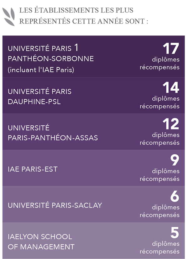 Trophées pédagogie 2026 - Etablissements les plus représentés