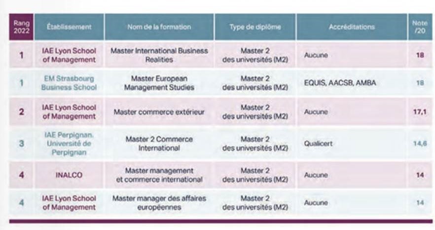 Classement MOCI 2022 Des Formations Au Commerce International : 5 ...